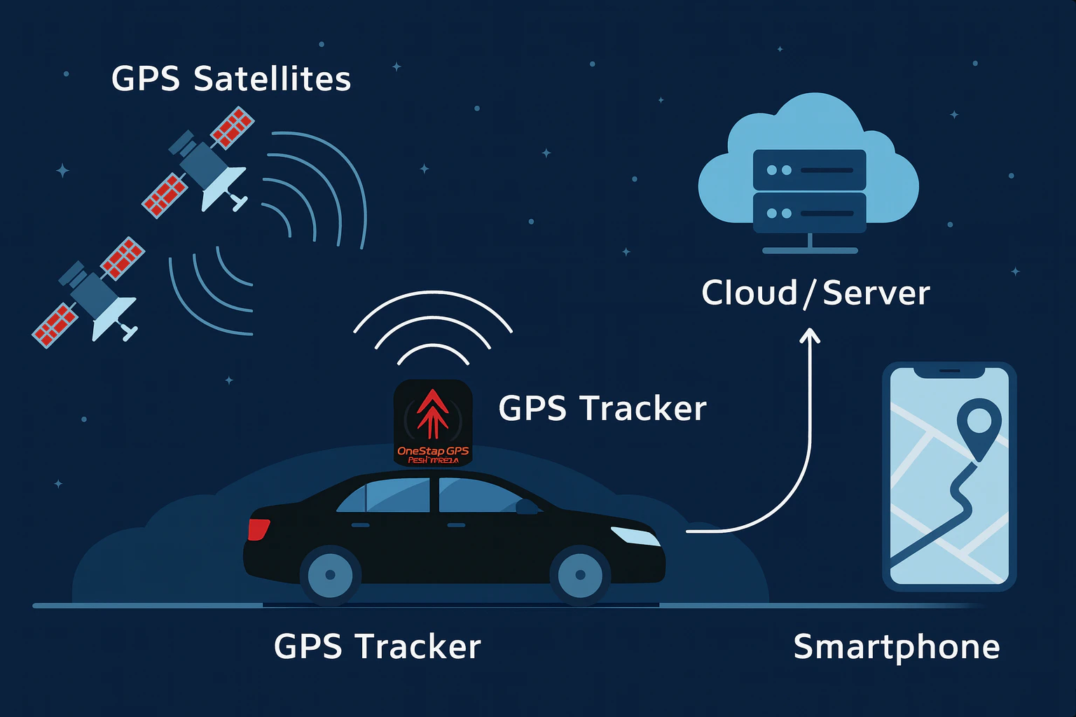 Cara Kerja GPS Tracker – Panduan Lengkap & Akurat